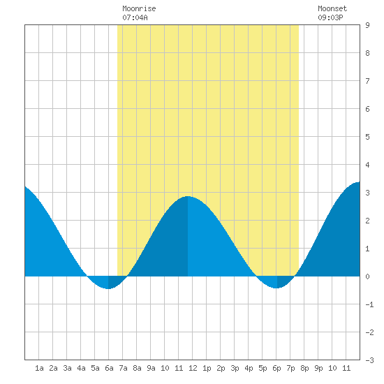 Burwell Bay tide chart for Tuesday, April 9, 2024