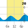 Burwell Bay tide chart for Monday, May 20, 2024