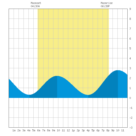 Burwell Bay tide chart for Tuesday, May 21, 2024