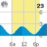 Burwell Bay tide chart for Thursday, May 23, 2024