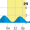 Burwell Bay tide chart for Wednesday, May 29, 2024