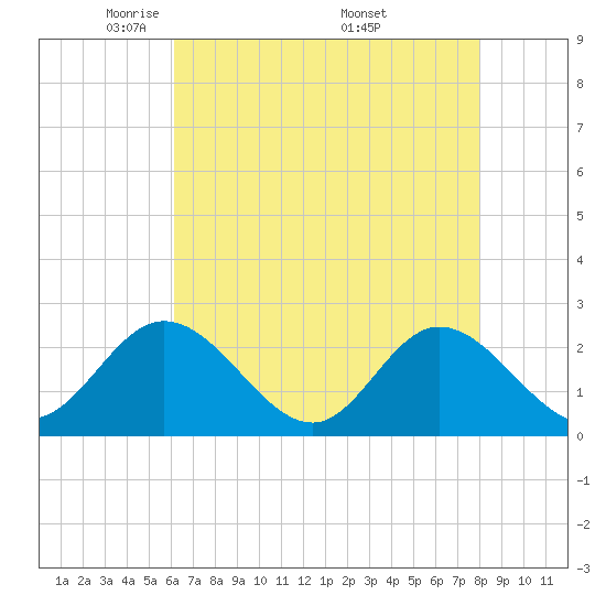 Burwell Bay tide chart for Thursday, May 2, 2024