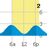 Burwell Bay tide chart for Thursday, May 2, 2024