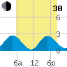 Burwell Bay tide chart for Thursday, May 30, 2024