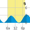 Burwell Bay tide chart for Sunday, May 5, 2024