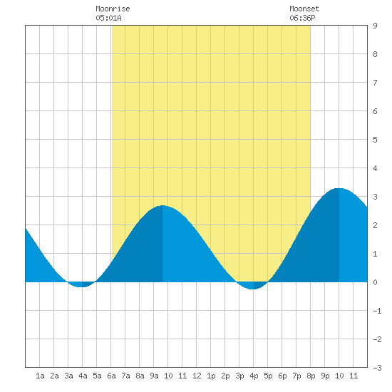 Burwell Bay tide chart for Monday, May 6, 2024