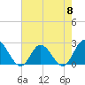 Burwell Bay tide chart for Wednesday, May 8, 2024