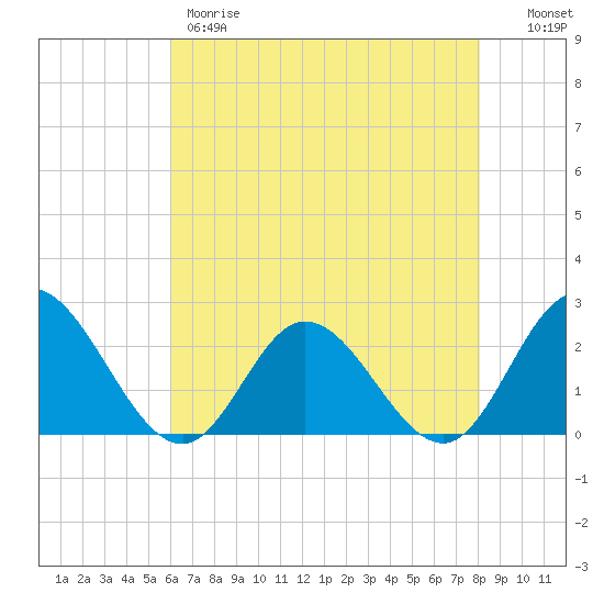 Burwell Bay tide chart for Thursday, May 9, 2024