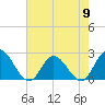Burwell Bay tide chart for Thursday, May 9, 2024