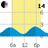 Burwell Bay tide chart for Friday, June 14, 2024