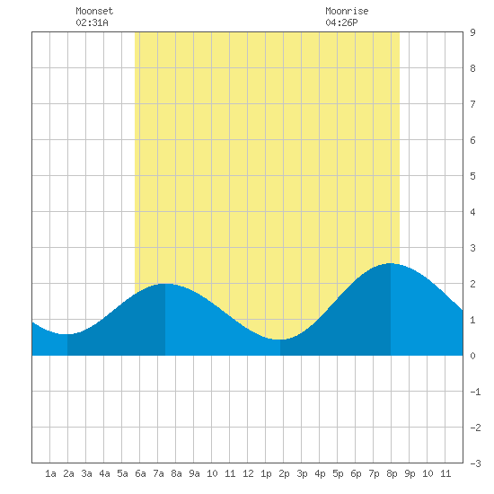 Burwell Bay tide chart for Monday, June 17, 2024