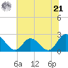 Burwell Bay tide chart for Friday, June 21, 2024