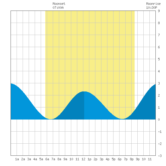 Burwell Bay tide chart for Sunday, June 23, 2024