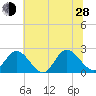 Burwell Bay tide chart for Friday, June 28, 2024