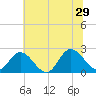 Burwell Bay tide chart for Saturday, June 29, 2024