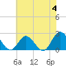 Burwell Bay tide chart for Tuesday, June 4, 2024