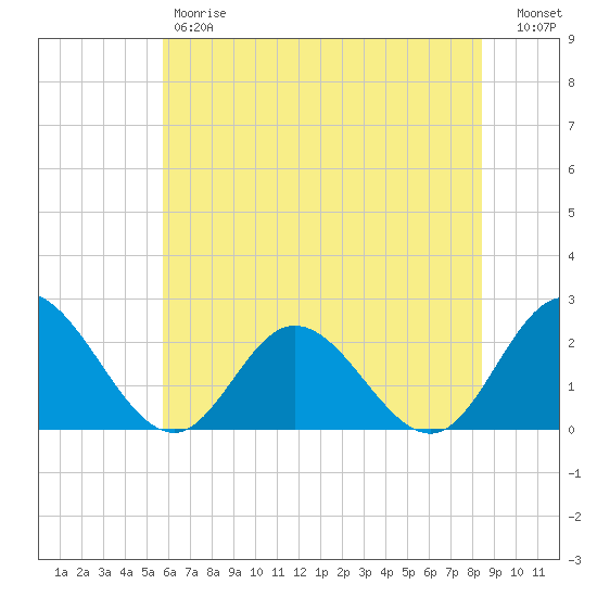 Burwell Bay tide chart for Friday, June 7, 2024