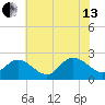 Burwell Bay tide chart for Saturday, July 13, 2024