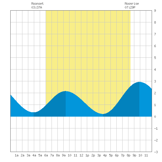 Burwell Bay tide chart for Friday, July 19, 2024