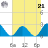 Burwell Bay tide chart for Sunday, July 21, 2024