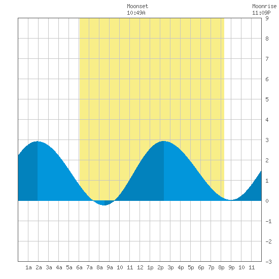 Burwell Bay tide chart for Thursday, July 25, 2024