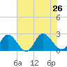 Burwell Bay tide chart for Friday, July 26, 2024