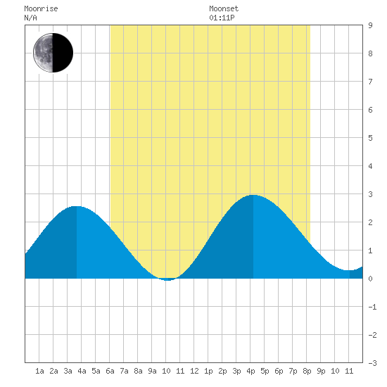 Burwell Bay tide chart for Saturday, July 27, 2024