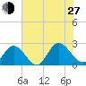 Burwell Bay tide chart for Saturday, July 27, 2024