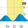 Burwell Bay tide chart for Sunday, July 28, 2024