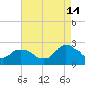 Burwell Bay tide chart for Wednesday, August 14, 2024