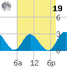Burwell Bay tide chart for Monday, August 19, 2024