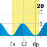 Burwell Bay tide chart for Tuesday, August 20, 2024