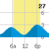 Burwell Bay tide chart for Tuesday, August 27, 2024