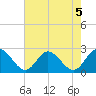 Burwell Bay tide chart for Monday, August 5, 2024