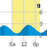 Burwell Bay tide chart for Friday, August 9, 2024
