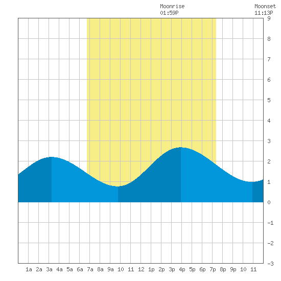 Burwell Bay tide chart for Tuesday, September 10, 2024
