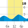 Burwell Bay tide chart for Tuesday, September 10, 2024