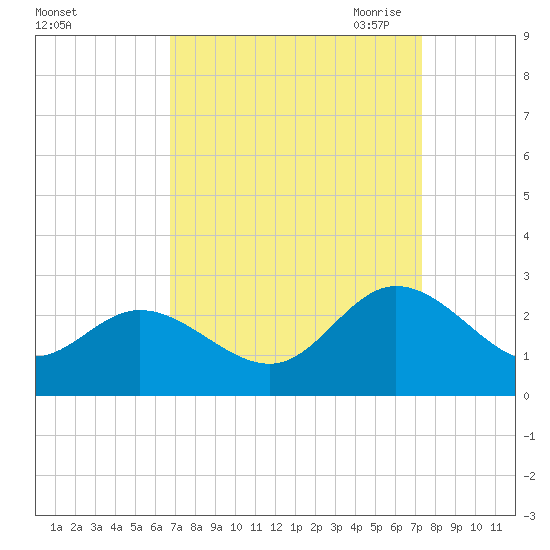 Burwell Bay tide chart for Thursday, September 12, 2024