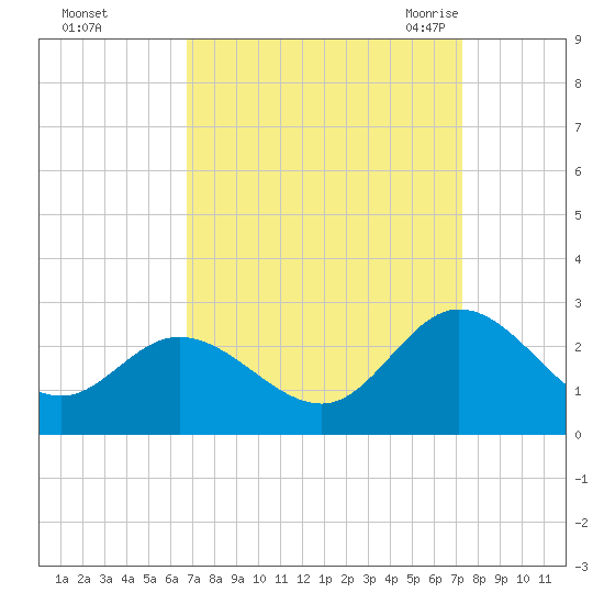 Burwell Bay tide chart for Friday, September 13, 2024