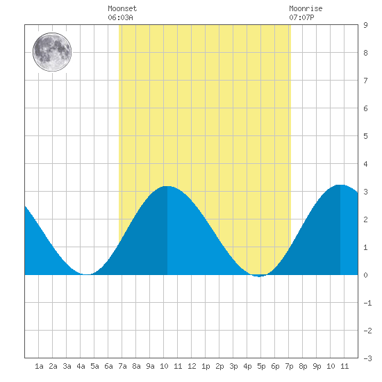 Burwell Bay tide chart for Tuesday, September 17, 2024