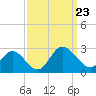 Burwell Bay tide chart for Monday, September 23, 2024