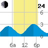 Burwell Bay tide chart for Tuesday, September 24, 2024