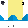 Burwell Bay tide chart for Monday, September 2, 2024