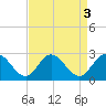 Burwell Bay tide chart for Tuesday, September 3, 2024