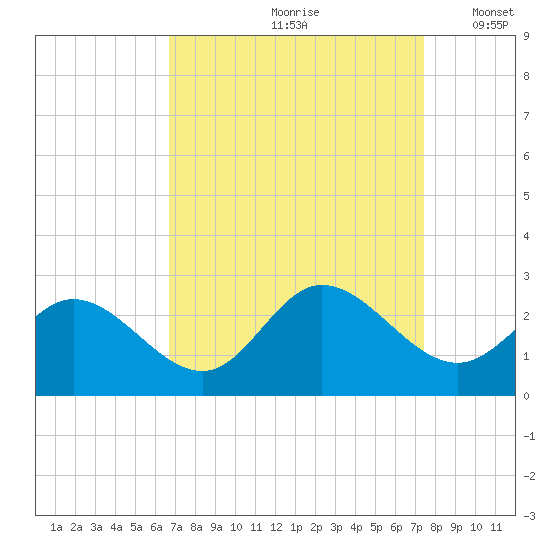 Burwell Bay tide chart for Sunday, September 8, 2024