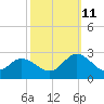 Burwell Bay tide chart for Friday, October 11, 2024