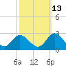 Burwell Bay tide chart for Sunday, October 13, 2024