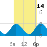 Burwell Bay tide chart for Monday, October 14, 2024