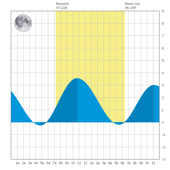 Burwell Bay tide chart for Thursday, October 17, 2024