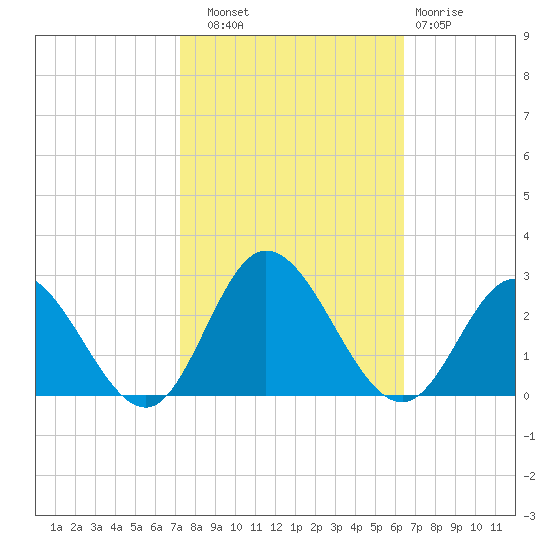 Burwell Bay tide chart for Friday, October 18, 2024